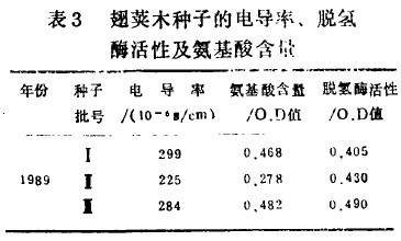 表3  翅莢木種子的電導率、脫氫酶活性及氨基酸含量